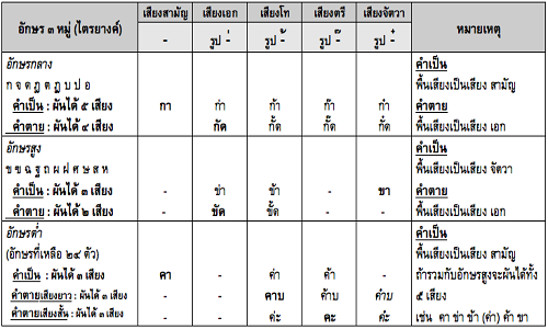 Tìm hiểu bảng chữ cái tiếng Thái và thanh âm